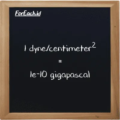 1 dyne/centimeter<sup>2</sup> is equivalent to 1e-10 gigapascal (1 dyn/cm<sup>2</sup> is equivalent to 1e-10 GPa)